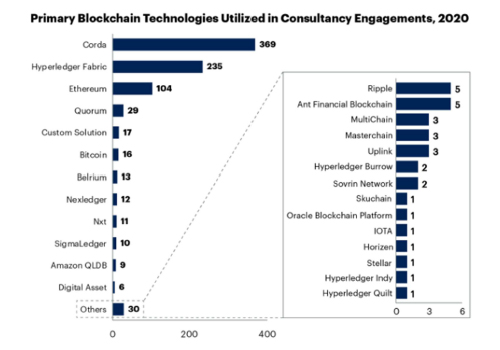 Number of projects using each blockchain technology in 2020