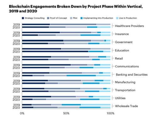 status of blockchain projects, by industry, between 2019 and 2020